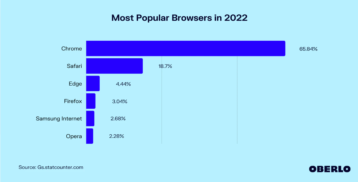 Google Chrome Usage Statistics
